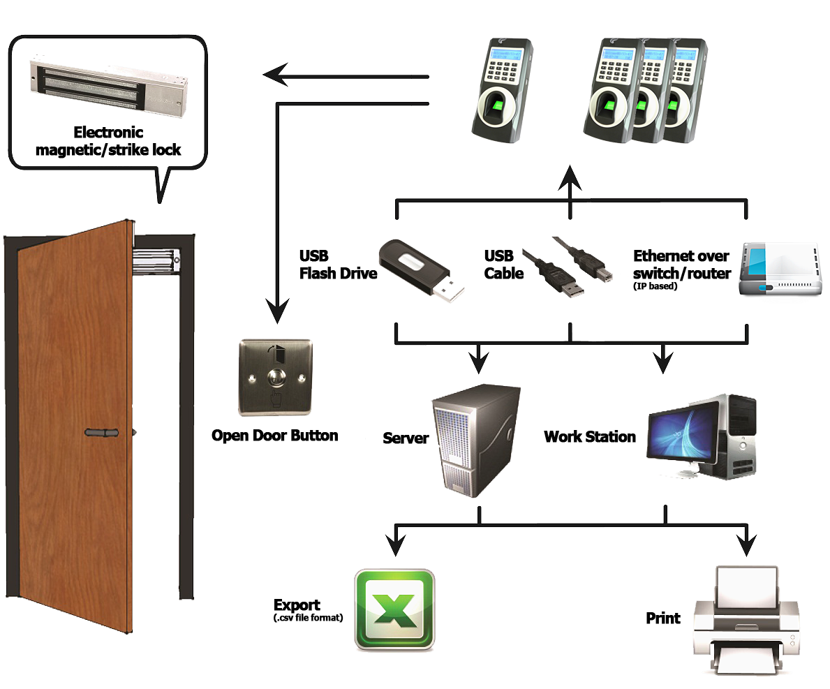 Access Control Technology Clipart