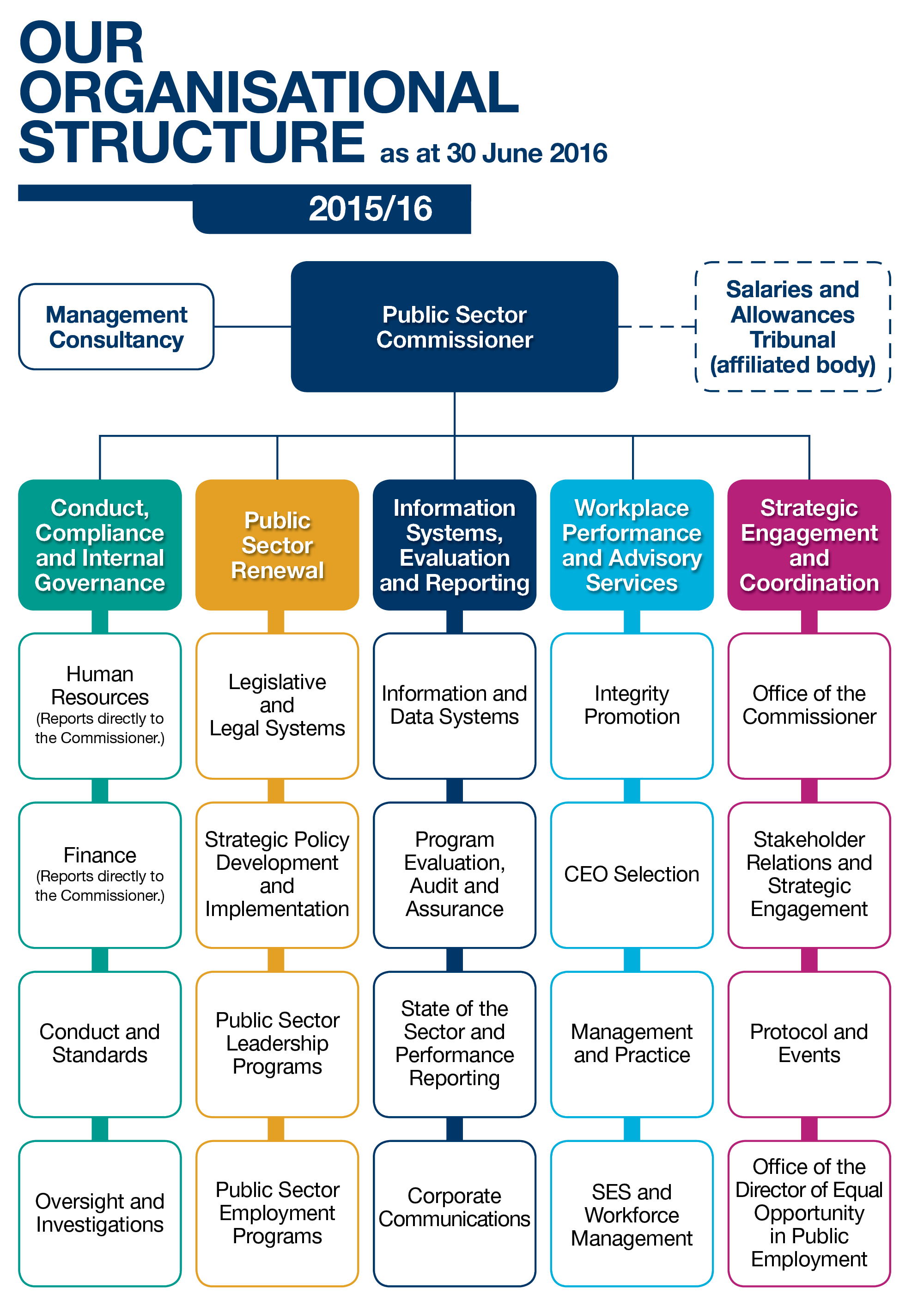 Organizational Structure Text Clipart