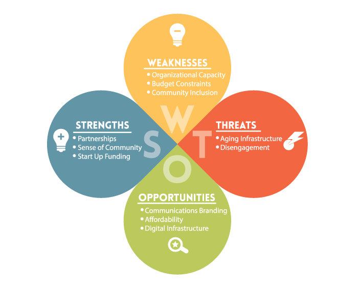 Swot Analysis Organization Clipart