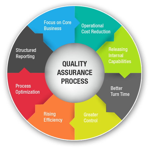 Quality Assurance Text Clipart