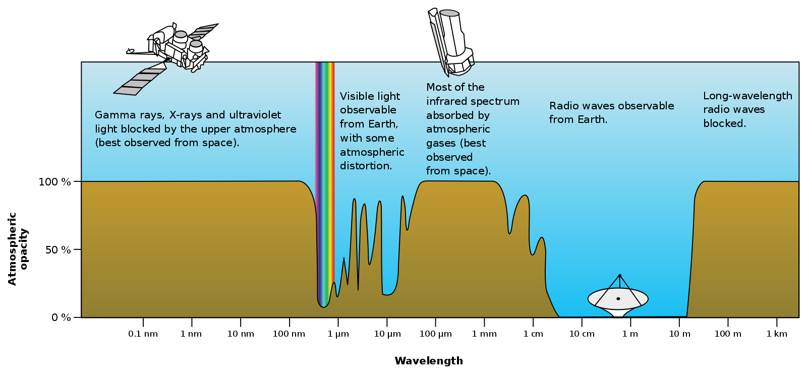 Atmosphere Absorption Light Radiation Spectrum High Voltage Clipart